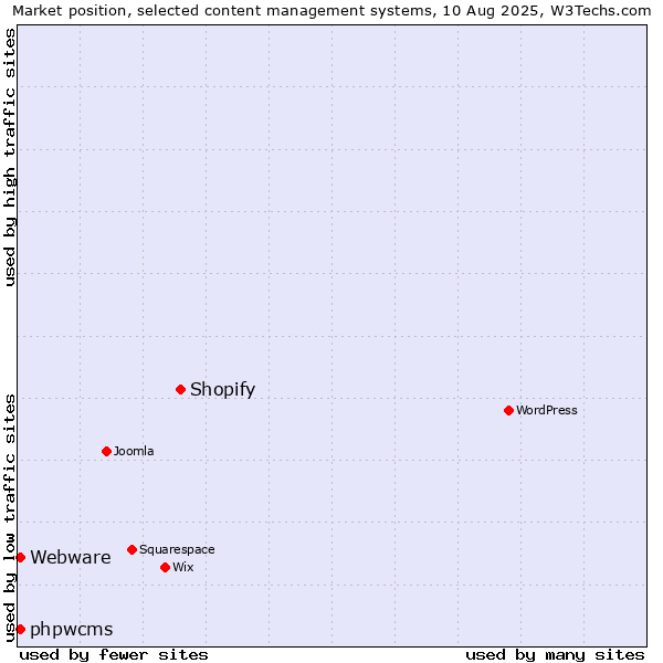 Market position of Shopify vs. phpwcms vs. Webware
