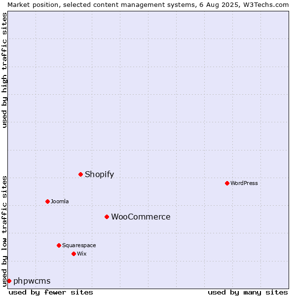 Market position of WooCommerce vs. Shopify vs. phpwcms