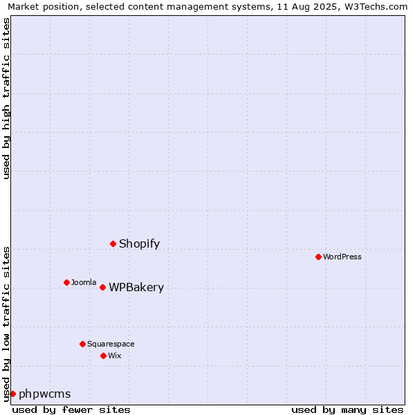 Market position of Shopify vs. WPBakery vs. phpwcms