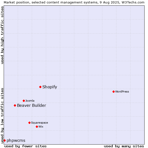 Market position of Shopify vs. Beaver Builder vs. phpwcms