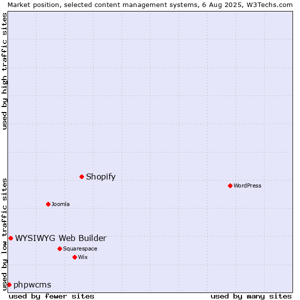 Market position of Shopify vs. WYSIWYG Web Builder vs. phpwcms