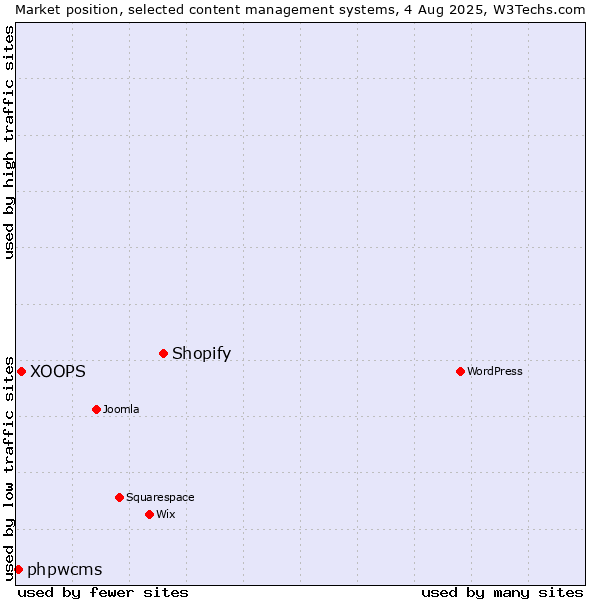Market position of Shopify vs. XOOPS vs. phpwcms