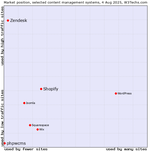 Market position of Shopify vs. Zendesk vs. phpwcms