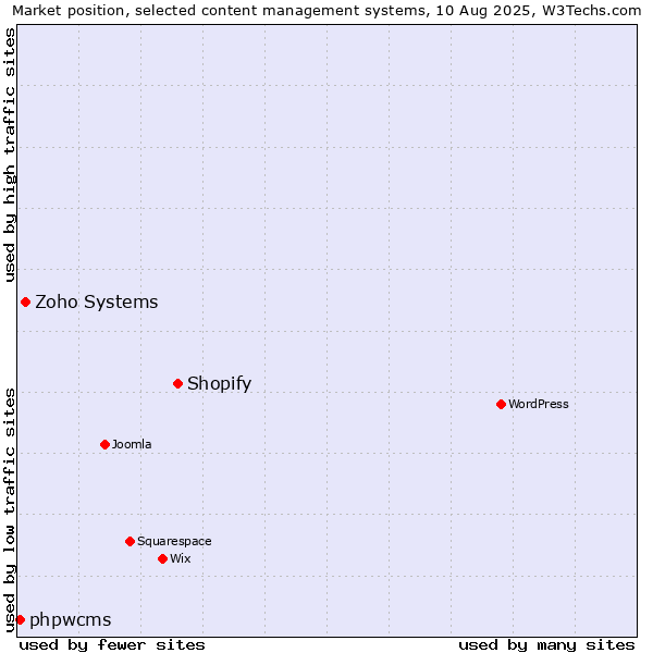 Market position of Shopify vs. Zoho Systems vs. phpwcms
