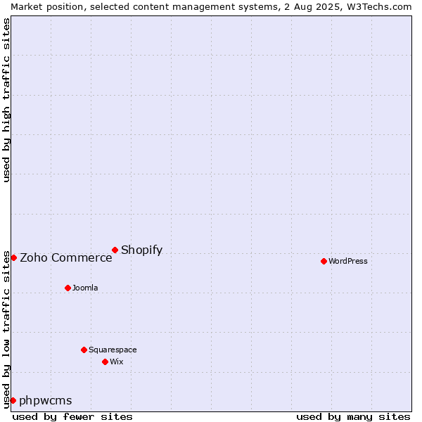 Market position of Shopify vs. Zoho Commerce vs. phpwcms