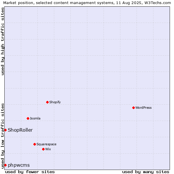 Market position of phpwcms vs. ShopRoller