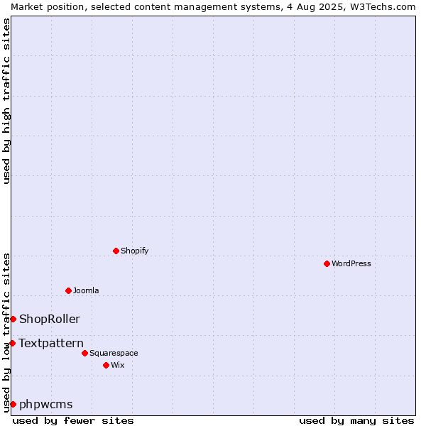 Market position of phpwcms vs. ShopRoller vs. Textpattern