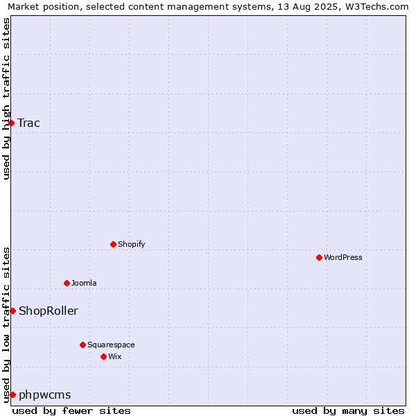 Market position of phpwcms vs. ShopRoller vs. Trac