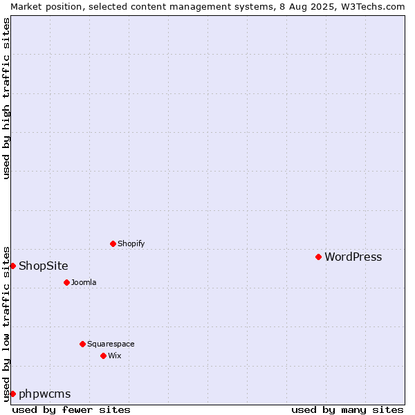 Market position of WordPress vs. ShopSite vs. phpwcms