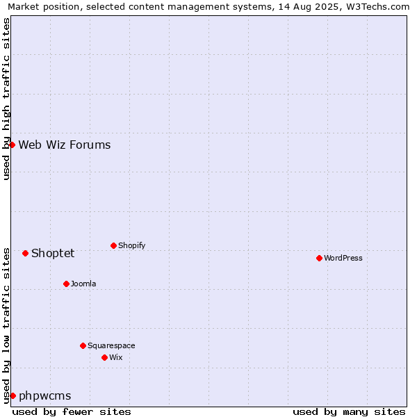 Market position of Shoptet vs. phpwcms vs. Web Wiz Forums