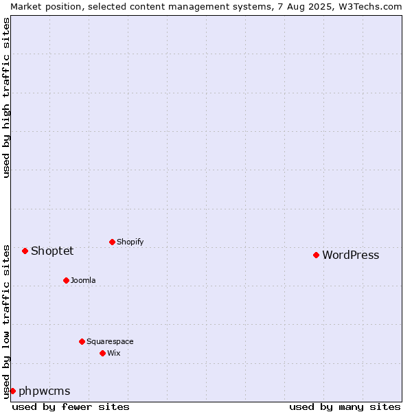 Market position of WordPress vs. Shoptet vs. phpwcms