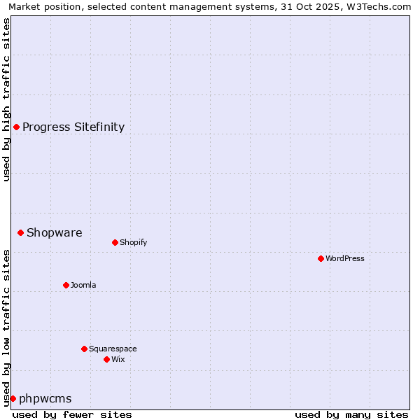 Market position of Shopware vs. Progress Sitefinity vs. phpwcms