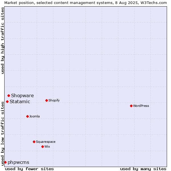 Market position of Shopware vs. Statamic vs. phpwcms