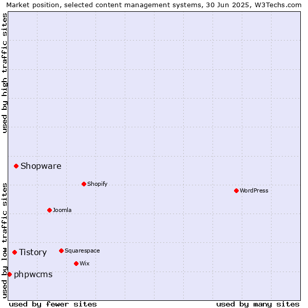Market position of Shopware vs. Tistory vs. phpwcms