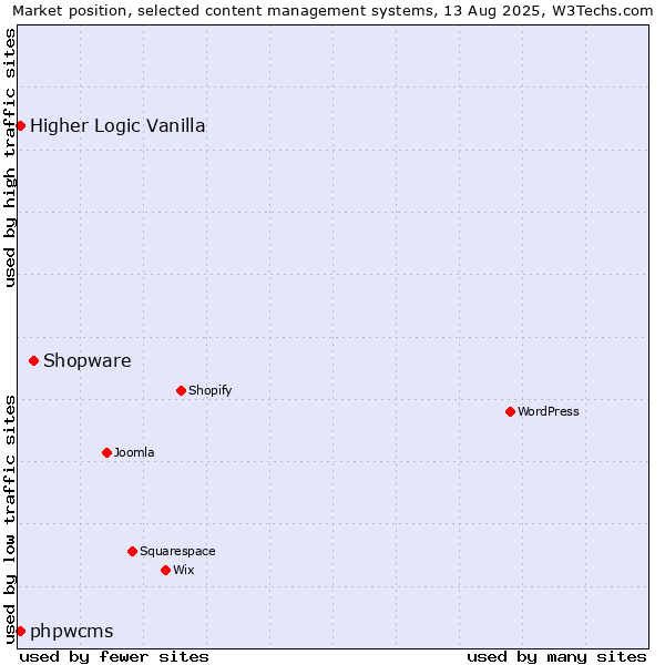 Market position of Shopware vs. Higher Logic Vanilla vs. phpwcms