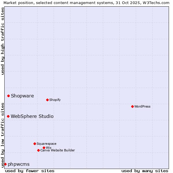 Market position of Shopware vs. WebSphere Studio vs. phpwcms