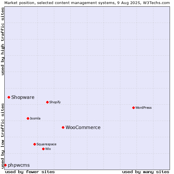 Market position of WooCommerce vs. Shopware vs. phpwcms