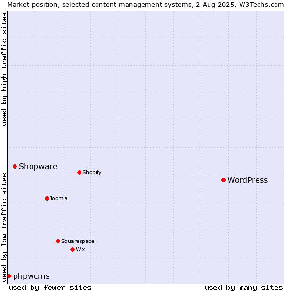 Market position of WordPress vs. Shopware vs. phpwcms