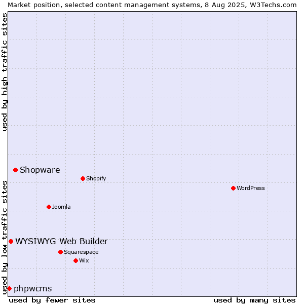 Market position of Shopware vs. WYSIWYG Web Builder vs. phpwcms