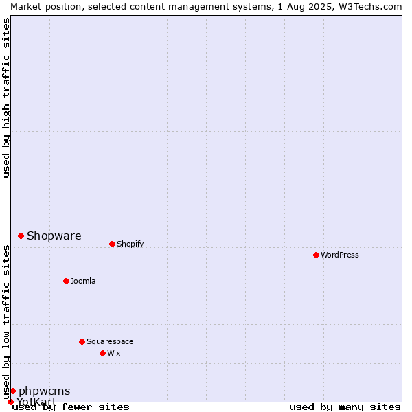 Market position of Shopware vs. phpwcms vs. Yo!Kart