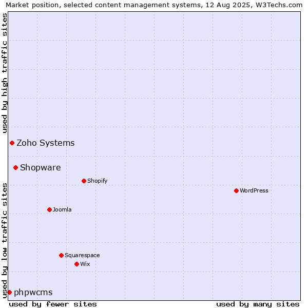 Market position of Shopware vs. Zoho Systems vs. phpwcms