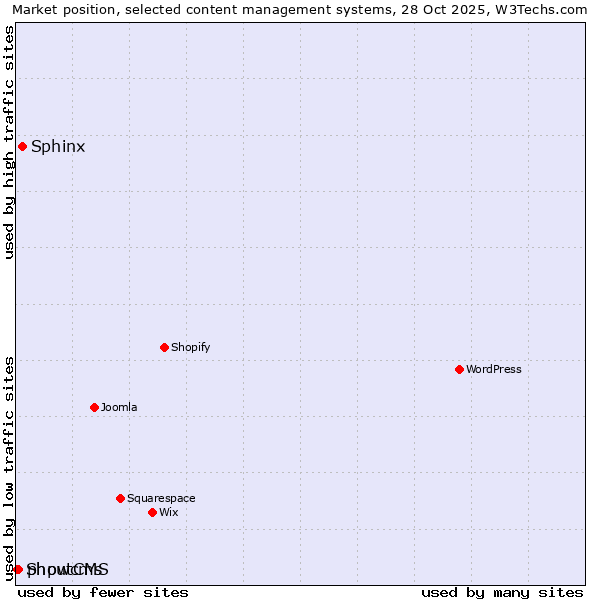 Market position of Sphinx vs. phpwcms vs. ShoutCMS