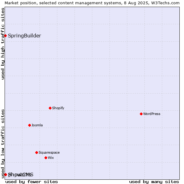 Market position of phpwcms vs. SpringBuilder vs. ShoutCMS