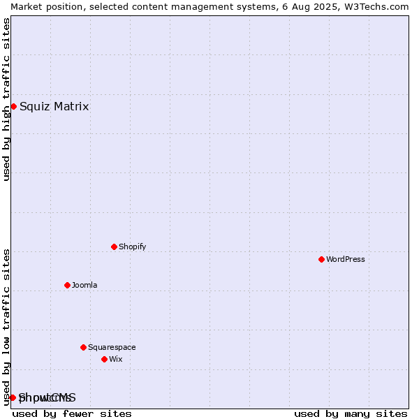 Market position of Squiz Matrix vs. phpwcms vs. ShoutCMS