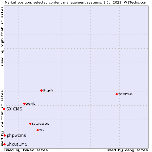 Market position of phpwcms vs. ShoutCMS vs. SX CMS