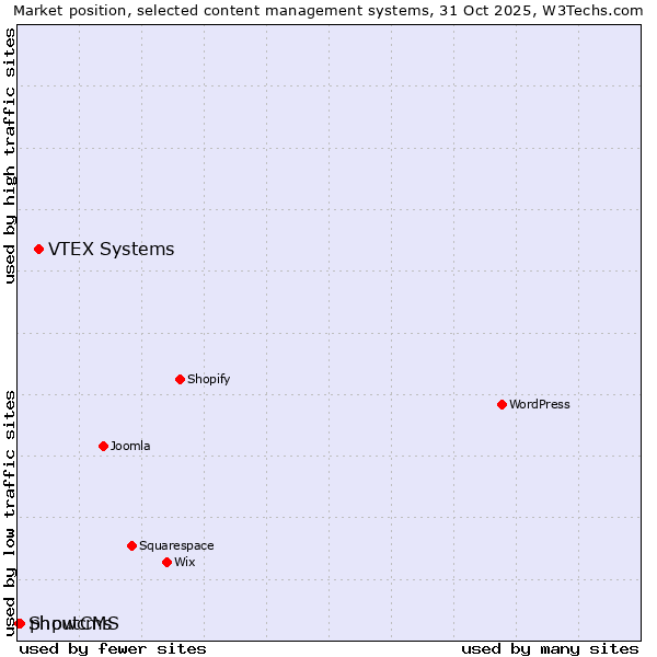 Market position of VTEX Systems vs. phpwcms vs. ShoutCMS