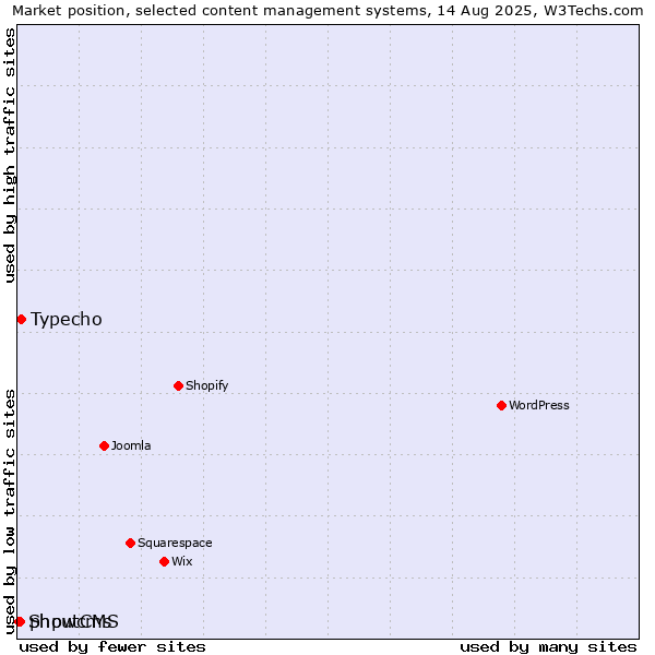Market position of Typecho vs. phpwcms vs. ShoutCMS