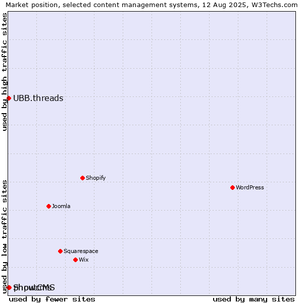 Market position of phpwcms vs. UBB.threads vs. ShoutCMS