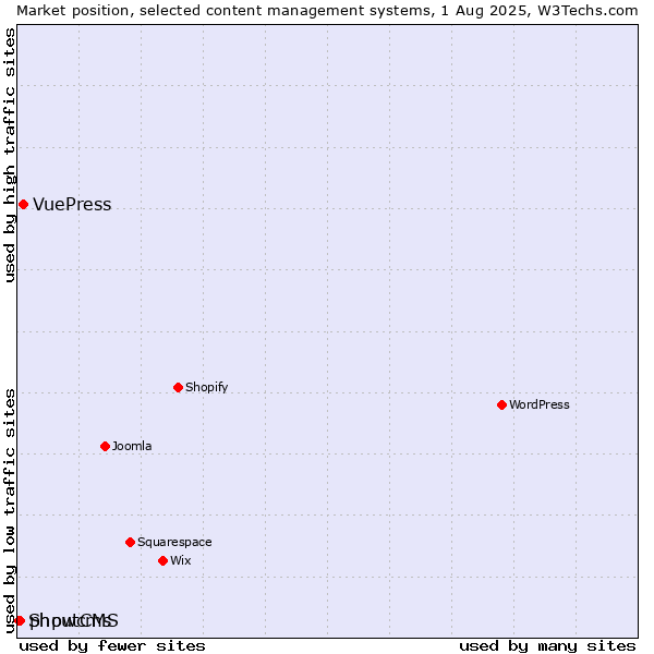 Market position of VuePress vs. phpwcms vs. ShoutCMS
