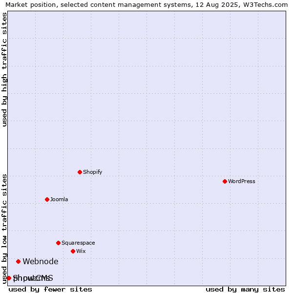Market position of Webnode vs. phpwcms vs. ShoutCMS
