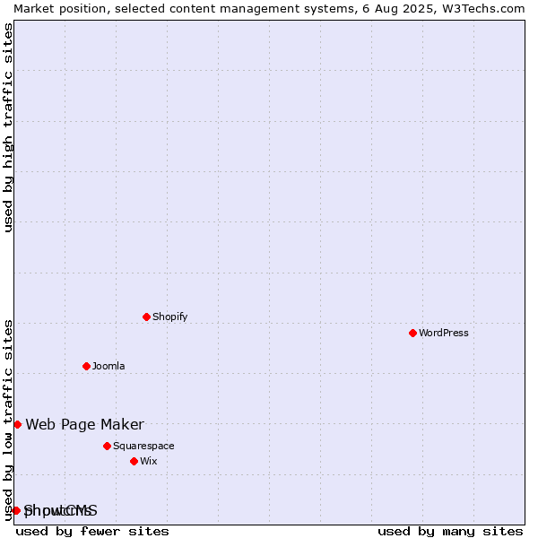 Market position of Web Page Maker vs. phpwcms vs. ShoutCMS