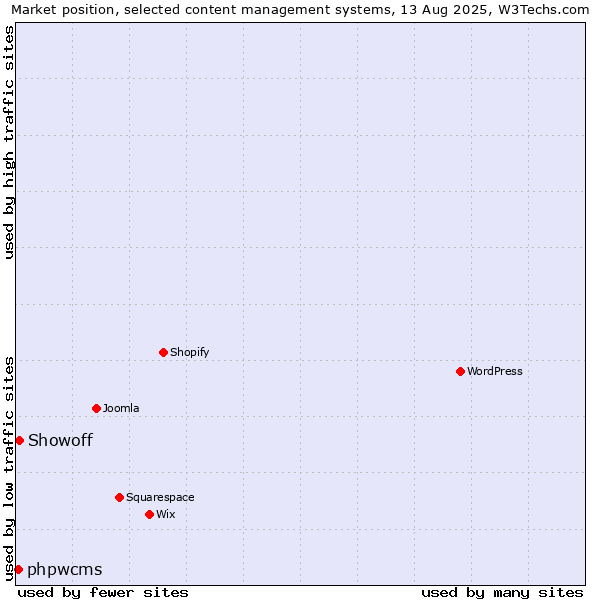 Market position of Showoff vs. phpwcms