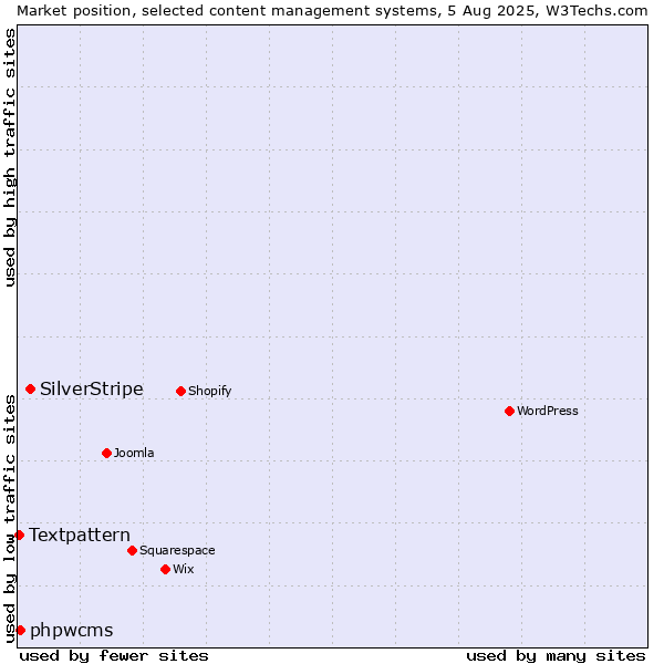 Market position of SilverStripe vs. phpwcms vs. Textpattern