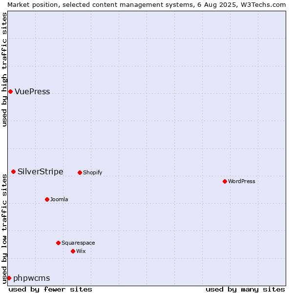 Market position of SilverStripe vs. VuePress vs. phpwcms
