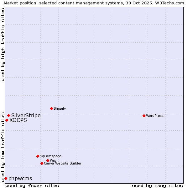 Market position of SilverStripe vs. XOOPS vs. phpwcms