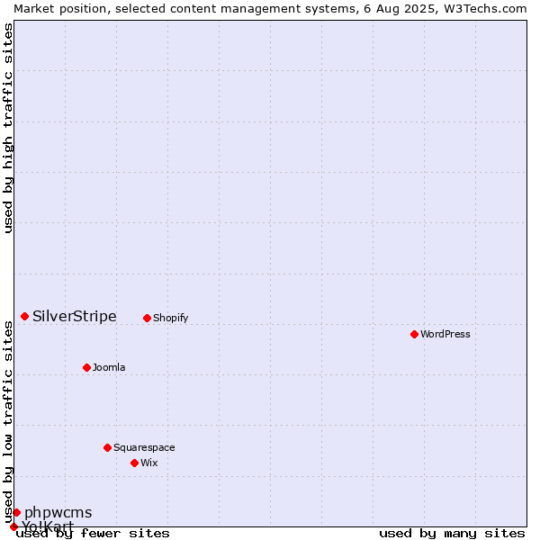 Market position of SilverStripe vs. phpwcms vs. Yo!Kart