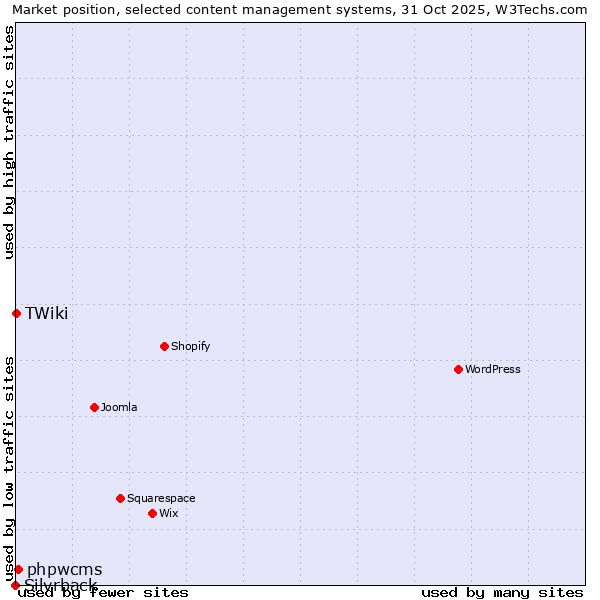 Market position of phpwcms vs. TWiki vs. Silvrback