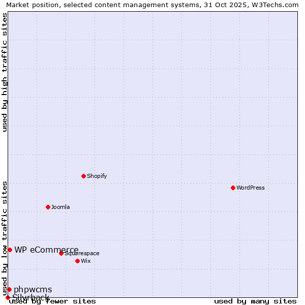 Market position of WP eCommerce vs. phpwcms vs. Silvrback