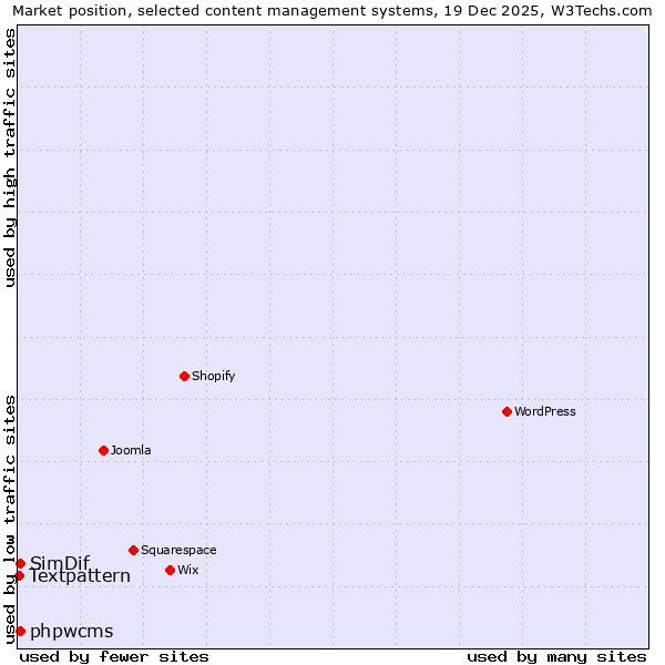 Market position of phpwcms vs. SimDif vs. Textpattern