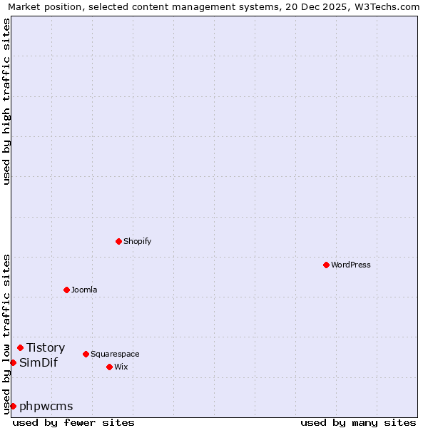 Market position of Tistory vs. phpwcms vs. SimDif