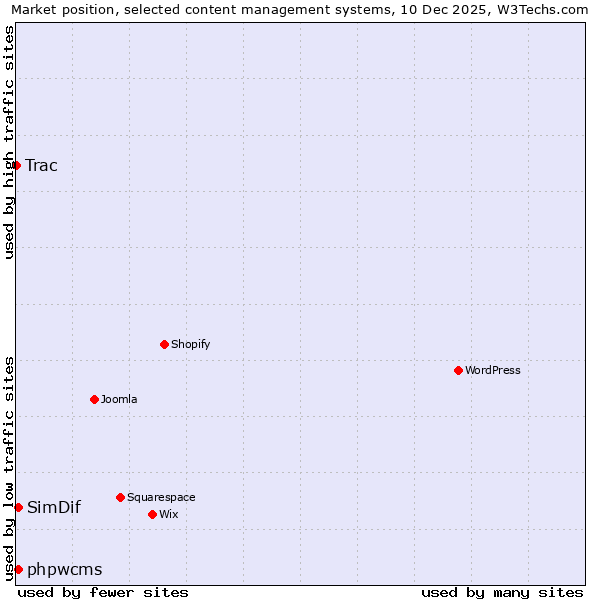 Market position of phpwcms vs. SimDif vs. Trac