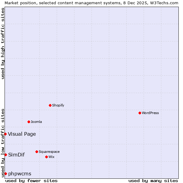 Market position of phpwcms vs. SimDif vs. Visual Page