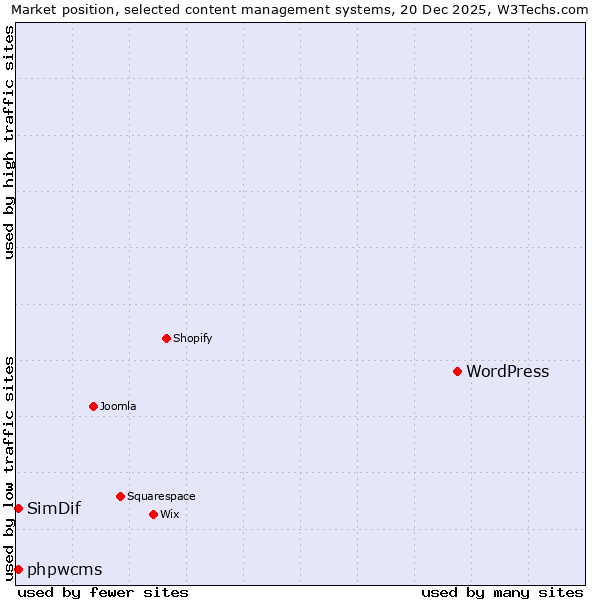 Market position of WordPress vs. phpwcms vs. SimDif