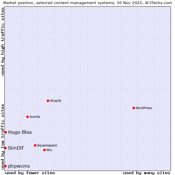 Market position of Hugo Blox vs. phpwcms vs. SimDif