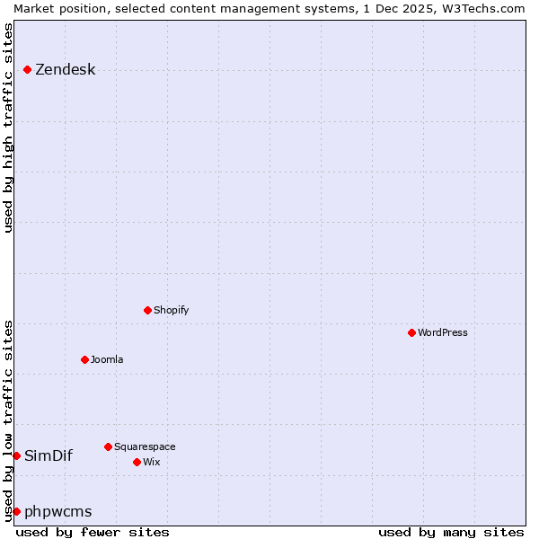 Market position of Zendesk vs. phpwcms vs. SimDif