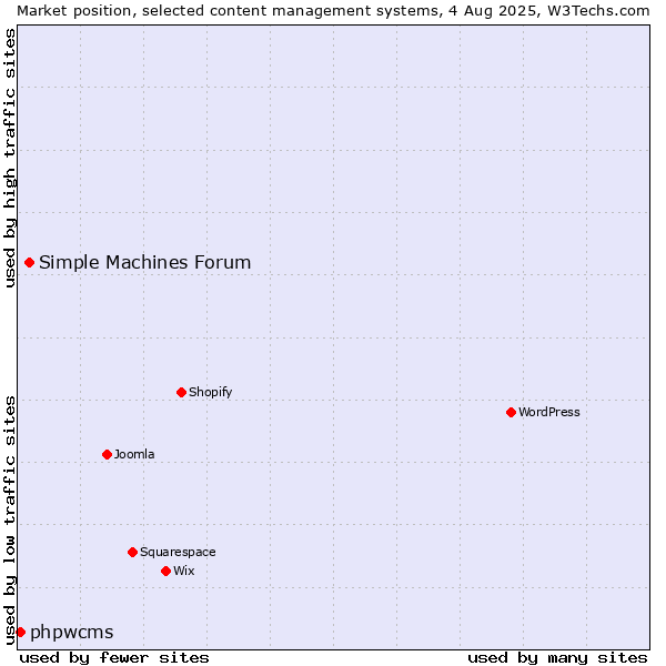 Market position of Simple Machines Forum vs. phpwcms